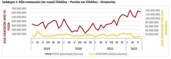 ΕΛΣΤΑΤ: Υπερδιπλασιάστηκαν οι ρωσικές εισαγωγές στην Ελλάδα το πρώτο εξάμηνο