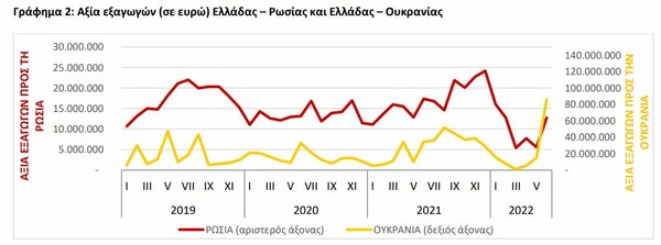 ΕΛΣΤΑΤ: Υπερδιπλασιάστηκαν οι ρωσικές εισαγωγές στην Ελλάδα το πρώτο εξάμηνο