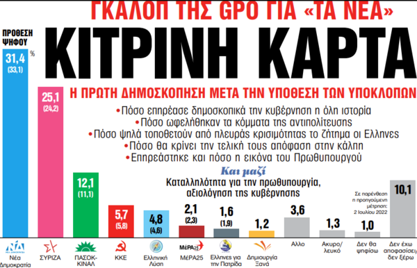 Η πρώτη δημοσκόπηση μετά την υπόθεση των παρακολουθήσεων: Στις 6,3 μονάδες η διαφορά ΝΔ- ΣΥΡΙΖΑ