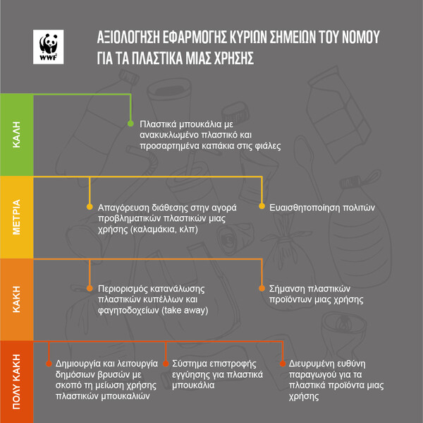 WWF Ελλάς: Απογοητευτική η εφαρμογή του νόμου για τα πλαστικά μίας χρήσης