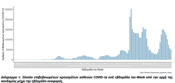 Κορωνοϊός στην Ελλάδα: 50.579 κρούσματα και 202 θάνατοι σε μία εβδομάδα