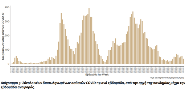 Κορωνοϊός στην Ελλάδα: 50.579 κρούσματα και 202 θάνατοι σε μία εβδομάδα