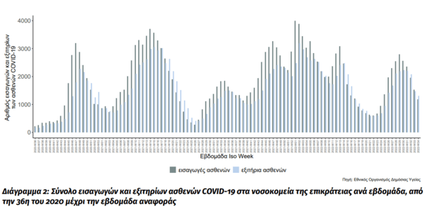 Κορωνοϊός στην Ελλάδα: 50.579 κρούσματα και 202 θάνατοι σε μία εβδομάδα