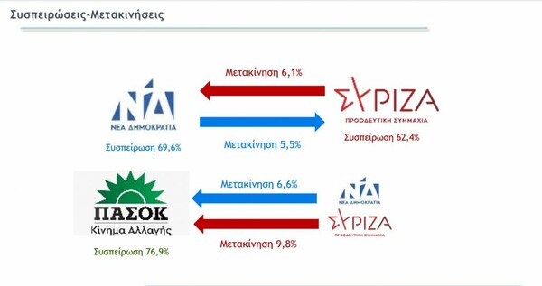 Δημοσκόπηση: Στο 7,4 η διαφορά ΝΔ-ΣΥΡΙΖΑ στην πρόθεση ψήφου