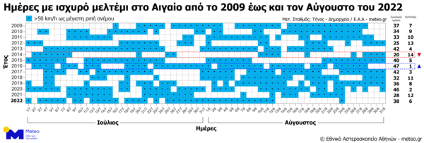 Meteo: Γιατί τον φετινό Αύγουστο ήταν ζεστές οι ελληνικές θάλασσες - Τι ρόλο έπαιξαν τα μελτέμια