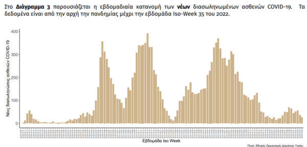 Κορωνοϊός στην Ελλάδα: 40.100 κρούσματα και 180 θάνατοι την προηγούμενη εβδομάδα