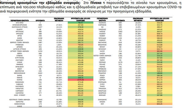 Κορωνοϊός στην Ελλάδα: 40.100 κρούσματα και 180 θάνατοι την προηγούμενη εβδομάδα