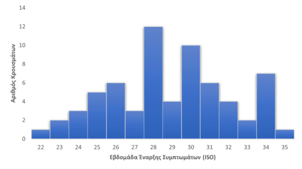 Ευλογιά των πιθήκων: 8 νέα κρούσματα στην Ελλάδα- 66 συνολικά