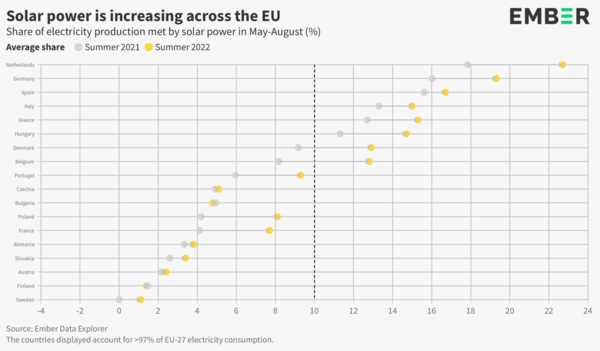 Σε επίπεδα ρεκόρ η παραγωγή ηλεκτρισμού από φωτοβολταϊκά στην ΕΕ