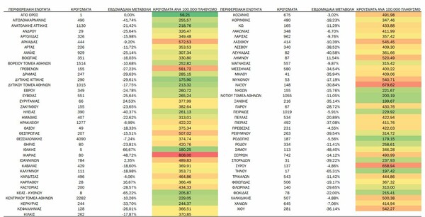 Κορωνοϊός στην Ελλάδα: 33.590 νέα κρούσματα και 129 θάνατοι την τελευταία εβδομάδα 