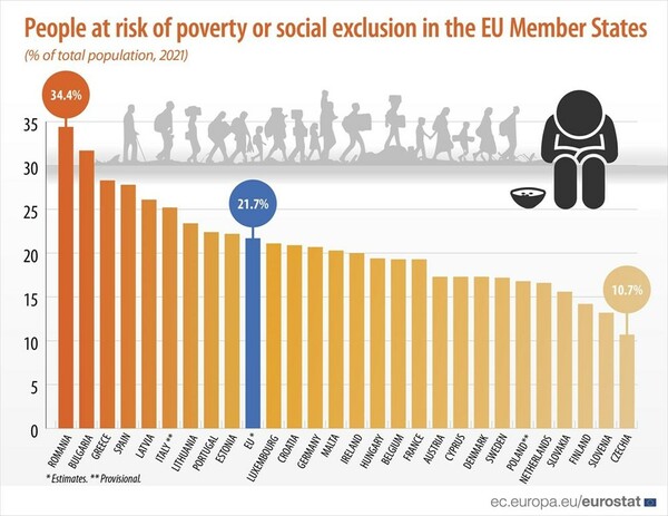 Eurostat: 95,4 εκατ. άνθρωποι στην ΕΕ αντιμέτωποι με τον κίνδυνο φτώχειας- Τρίτη στη λίστα η Ελλάδα