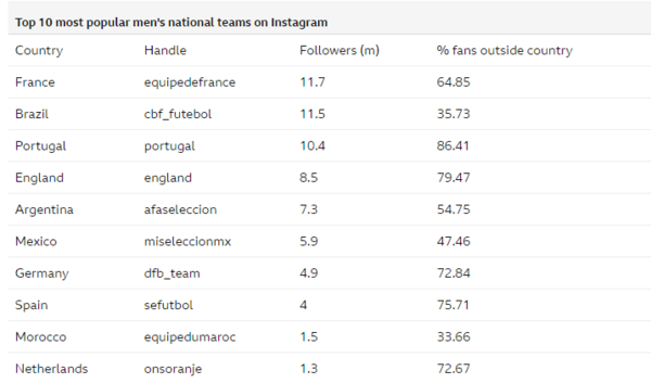 Κριστιάνο Ρονάλντο: Με κάθε ανάρτηση στο Instagram βγάζει 3,5 εκατ.$