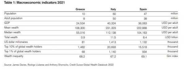 Credit Suisse: Στα 108.300 δολάρια ο πλούτος του μέσου Ελλήνα - Πολυεκατομμυριούχοι μερικές δεκάδες άτομα