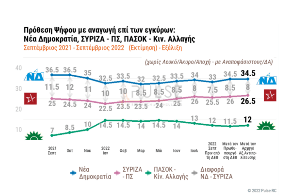 Δημοσκόπηση: 8 μονάδες η διαφορά ΝΔ- ΣΥΡΙΖΑ- Πώς επηρέασαν οι εμφανίσεις Μητσοτάκη & Τσίπρα στη ΔΕΘ