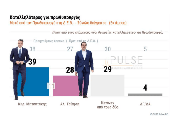 Δημοσκόπηση: 8 μονάδες η διαφορά ΝΔ- ΣΥΡΙΖΑ- Πώς επηρέασαν οι εμφανίσεις Μητσοτάκη & Τσίπρα στη ΔΕΘ