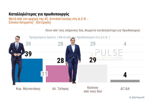 Δημοσκόπηση: 8 μονάδες η διαφορά ΝΔ- ΣΥΡΙΖΑ- Πώς επηρέασαν οι εμφανίσεις Μητσοτάκη & Τσίπρα στη ΔΕΘ
