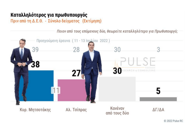 Δημοσκόπηση: 8 μονάδες η διαφορά ΝΔ- ΣΥΡΙΖΑ- Πώς επηρέασαν οι εμφανίσεις Μητσοτάκη & Τσίπρα στη ΔΕΘ