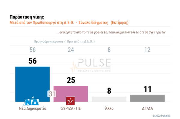 Δημοσκόπηση: 8 μονάδες η διαφορά ΝΔ- ΣΥΡΙΖΑ- Πώς επηρέασαν οι εμφανίσεις Μητσοτάκη & Τσίπρα στη ΔΕΘ