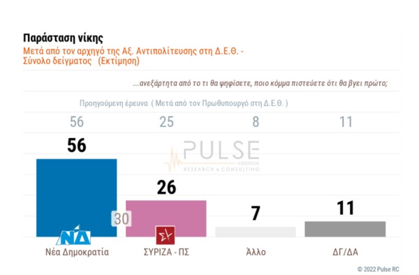 Δημοσκόπηση: 8 μονάδες η διαφορά ΝΔ- ΣΥΡΙΖΑ- Πώς επηρέασαν οι εμφανίσεις Μητσοτάκη & Τσίπρα στη ΔΕΘ