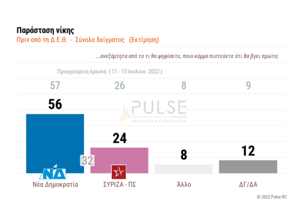 Δημοσκόπηση: 8 μονάδες η διαφορά ΝΔ- ΣΥΡΙΖΑ- Πώς επηρέασαν οι εμφανίσεις Μητσοτάκη & Τσίπρα στη ΔΕΘ