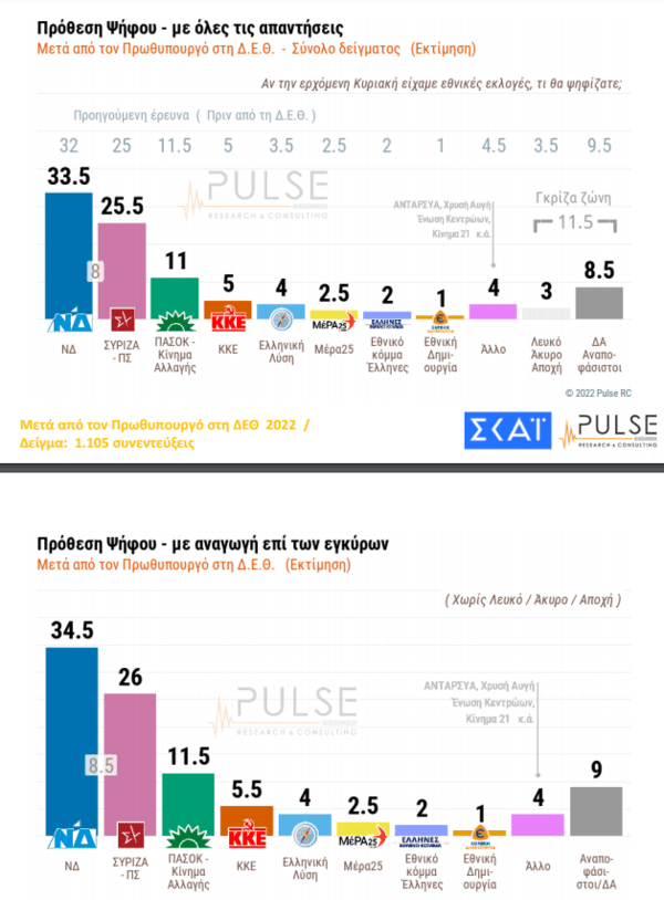 Δημοσκόπηση: 8 μονάδες η διαφορά ΝΔ- ΣΥΡΙΖΑ- Πώς επηρέασαν οι εμφανίσεις Μητσοτάκη & Τσίπρα στη ΔΕΘ