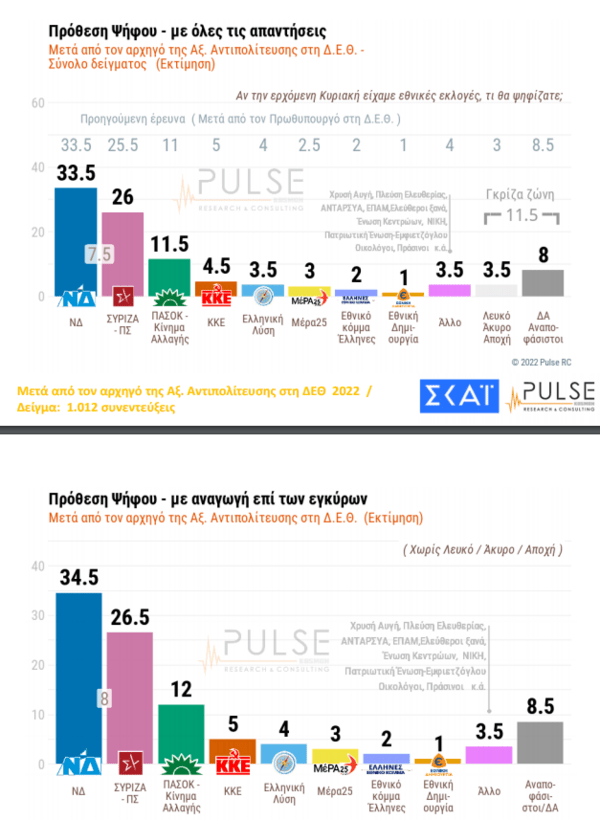 Δημοσκόπηση: 8 μονάδες η διαφορά ΝΔ- ΣΥΡΙΖΑ- Πώς επηρέασαν οι εμφανίσεις Μητσοτάκη & Τσίπρα στη ΔΕΘ