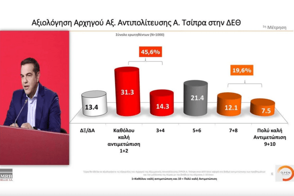 Δημοσκόπηση: Η άποψη των πολιτών για τις κυβερνήσεις συνεργασίας- Πώς βαθμολογούν Μητσοτάκη & Τσίπρα