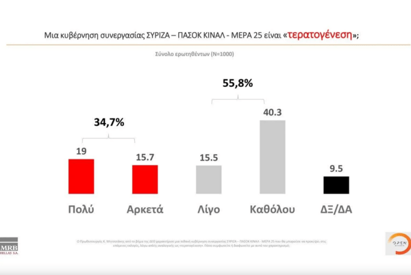 Δημοσκόπηση: Η άποψη των πολιτών για τις κυβερνήσεις συνεργασίας- Πώς βαθμολογούν Μητσοτάκη & Τσίπρα