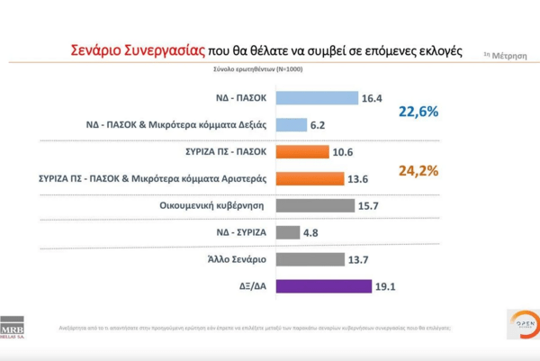 Δημοσκόπηση: Η άποψη των πολιτών για τις κυβερνήσεις συνεργασίας- Πώς βαθμολογούν Μητσοτάκη & Τσίπρα