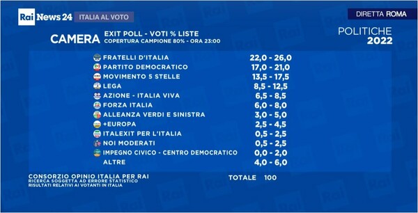 Εκλογές στην Ιταλία: Νίκη της Μελόνι δείχνουν τα exit polls 