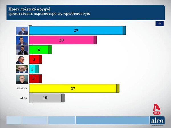 Προβάδισμα στη Νέα Δημοκρατία δίνουν δύο νέες δημοσκοπήσεις 