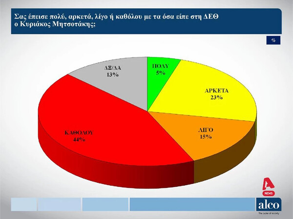 Προβάδισμα στη Νέα Δημοκρατία δίνουν δύο νέες δημοσκοπήσεις 