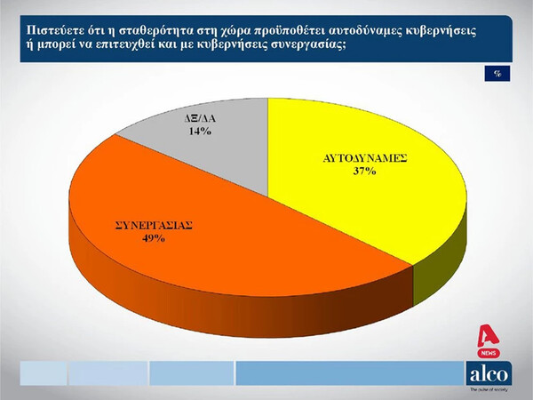 Προβάδισμα στη Νέα Δημοκρατία δίνουν δύο νέες δημοσκοπήσεις 