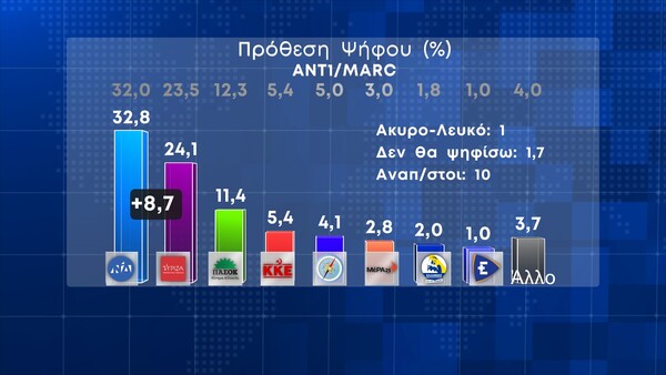 δημοσκόπηση