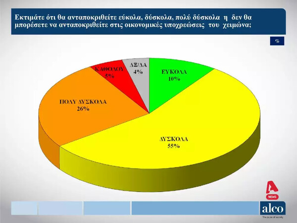 Δημοσκόπηση Marc: Ακρίβεια και ανατιμήσεις ανησυχούν το 83,6% - Το 45,6% θα περιορίσει βασικές ανάγκες