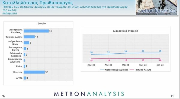 Δημοσκόπηση Metron Analysis: 