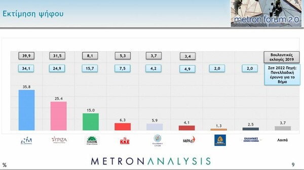 Δημοσκόπηση Metron Analysis: 