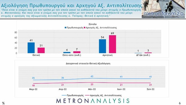 Δημοσκόπηση Metron Analysis: 