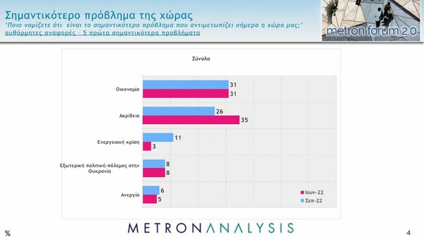 Δημοσκόπηση Metron Analysis: 