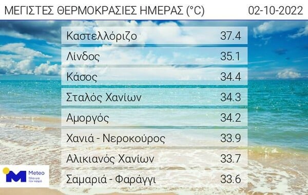 Καλοκαιρινός Οκτώβριος: Η θερμοκρασία ξεπέρασε τους 37 βαθμούς- Βροχές από αύριο