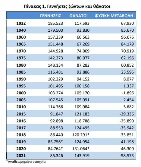 ΕΛΣΤΑΤ: 85.346 γεννήσεις, 143.919 οι θάνατοι- Αυξήθηκαν τα σύμφωνα συμβίωσης