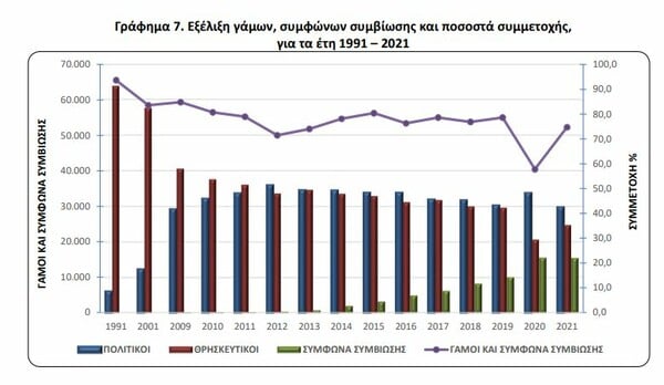 ΕΛΣΤΑΤ: 85.346 γεννήσεις, 143.919 οι θάνατοι- Αυξήθηκαν τα σύμφωνα συμβίωσης