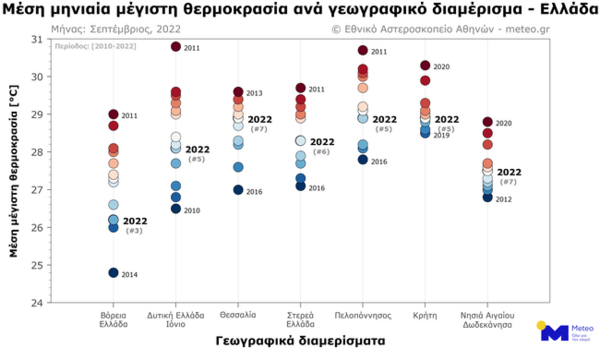 Ο φετινός Σεπτέμβριος ήταν ο 3ος ψυχρότερος τα τελευταία 12 χρόνια στη Βόρεια Ελλάδα