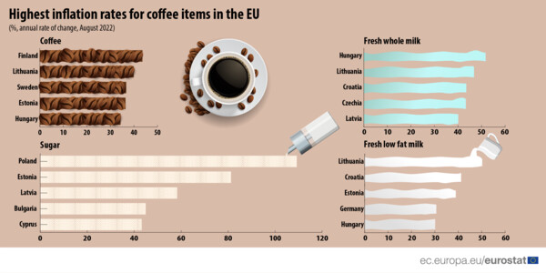 Πόσο ακριβός είναι ο καφές στις χώρες της ΕΕ