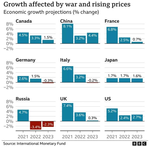 ΔΝΤ: Τα χειρότερα έρχονται για την παγκόσμια οικονομία - Οι προβλέψεις για την Ελλάδα