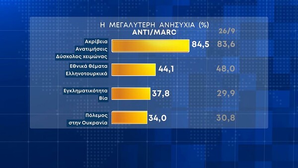 Δημοσκόπηση Marc: Αυστηροποίηση των ποινών για τα σοβαρά εγκλήματα θέλει το 93,5%