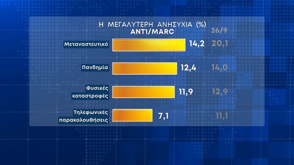 Δημοσκόπηση Marc: Αυστηροποίηση των ποινών για τα σοβαρά εγκλήματα θέλει το 93,5%