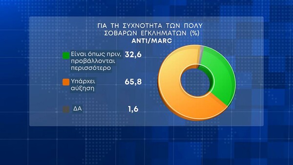 Δημοσκόπηση Marc: Αυστηροποίηση των ποινών για τα σοβαρά εγκλήματα θέλει το 93,5%