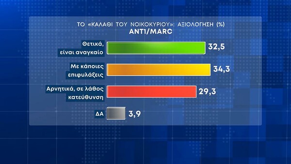 Δημοσκόπηση Marc: Αυστηροποίηση των ποινών για τα σοβαρά εγκλήματα θέλει το 93,5%