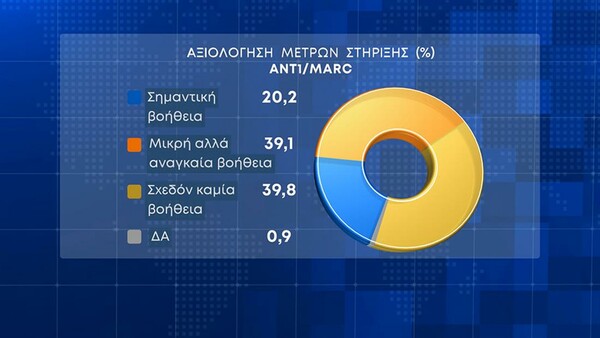 Δημοσκόπηση Marc: Αυστηροποίηση των ποινών για τα σοβαρά εγκλήματα θέλει το 93,5%